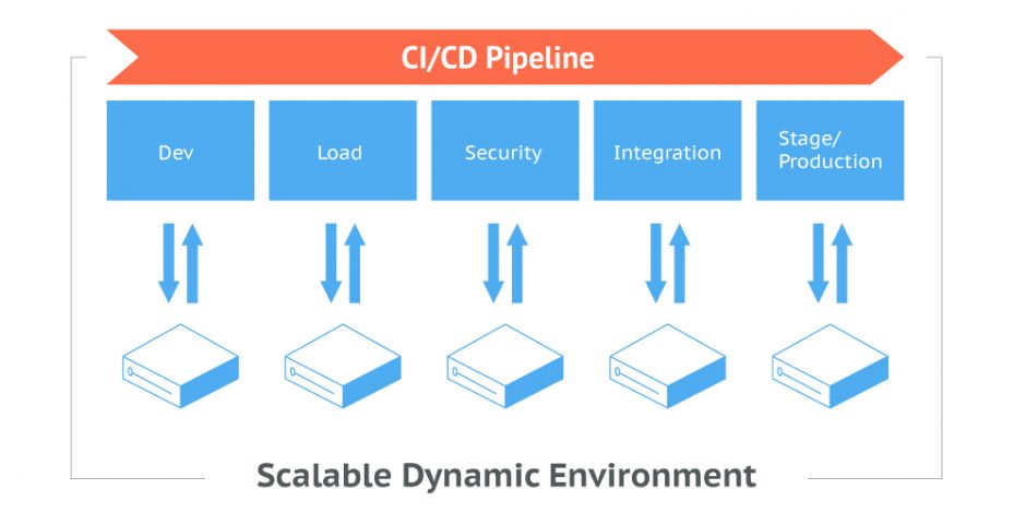 DevOps